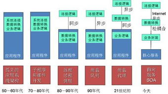 未来中间件、操作系统与数据库的融合趋势 软件技术演进新篇章