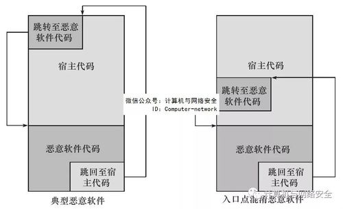 恶意软件之反病毒产品绕过技术